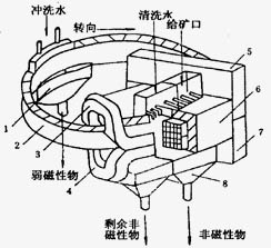 高梯度磁选机