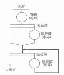 改造后破碎工艺