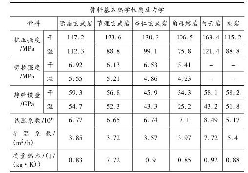 骨料基本热力学性质