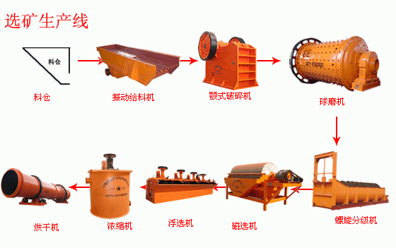 选矿破碎工艺流程图