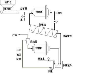 磨矿工艺流程图