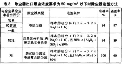 除尘器出口烟尘浓度为50mg／m3以下时除尘器选型方法