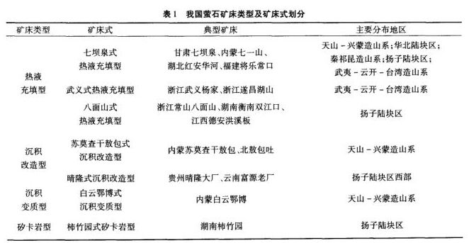 我国萤石矿床类型及矿床式划分