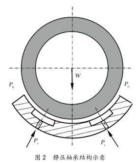 静压轴承结构图