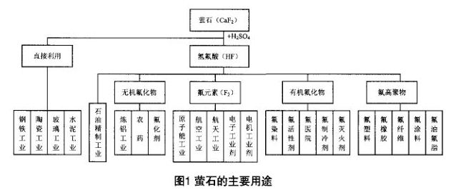 萤石的主要用途