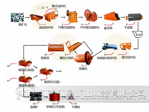 选矿工艺流程