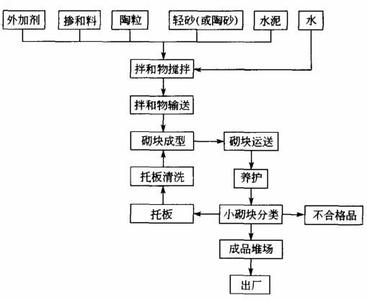 陶粒砂生产线流程图