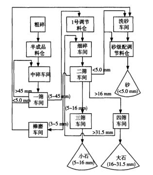 半干法制砂工艺流程