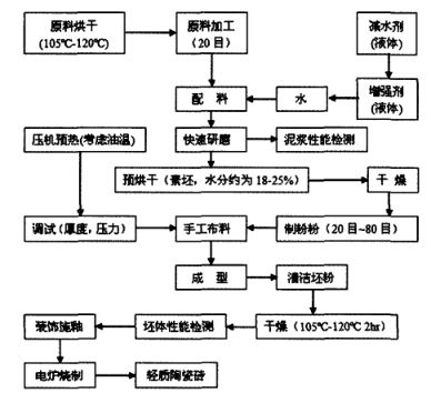 轻质陶瓷砖的制备工艺流程