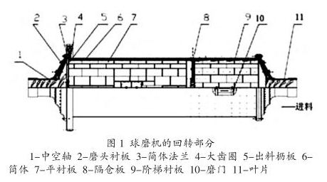 球磨机回转部分零部件构成