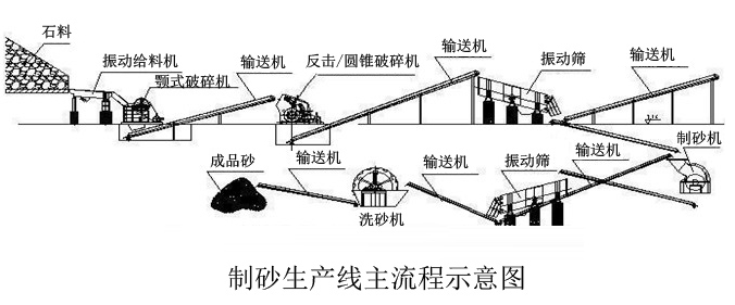 制砂生产线工艺