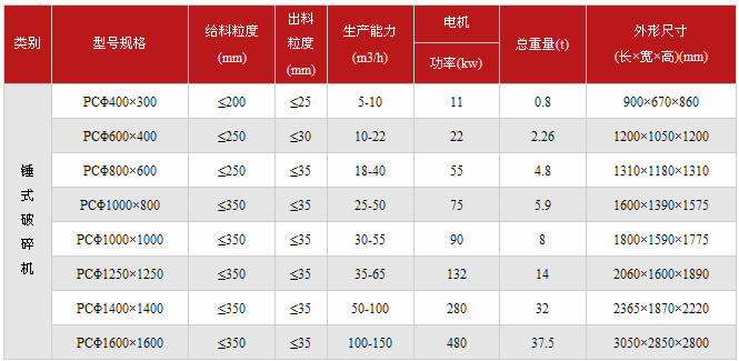 锤式破碎机技术参数