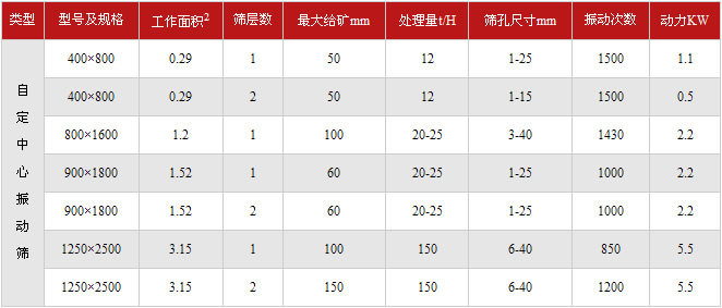 滚筒筛技术参数