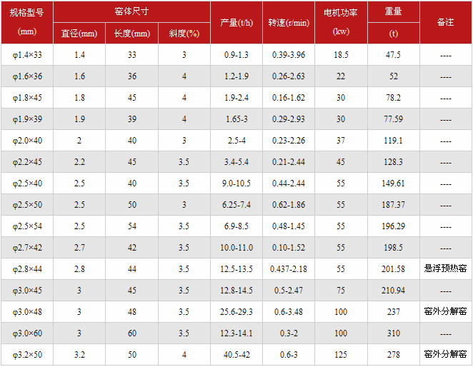 回转窑技术参数