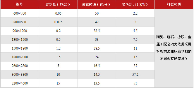 陶瓷球磨机技术参数