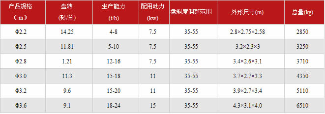 圆盘造粒机技术参数